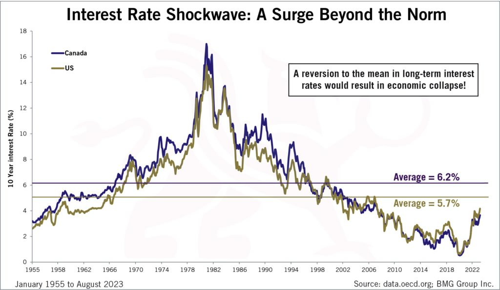 Interest Rate Shockwave: A Surge Beyond the Norm | Chart of the Week - BullionBuzz - Nick's Top Six