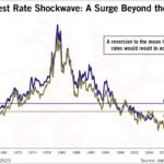 Interest Rate Shockwave: A Surge Beyond The Norm