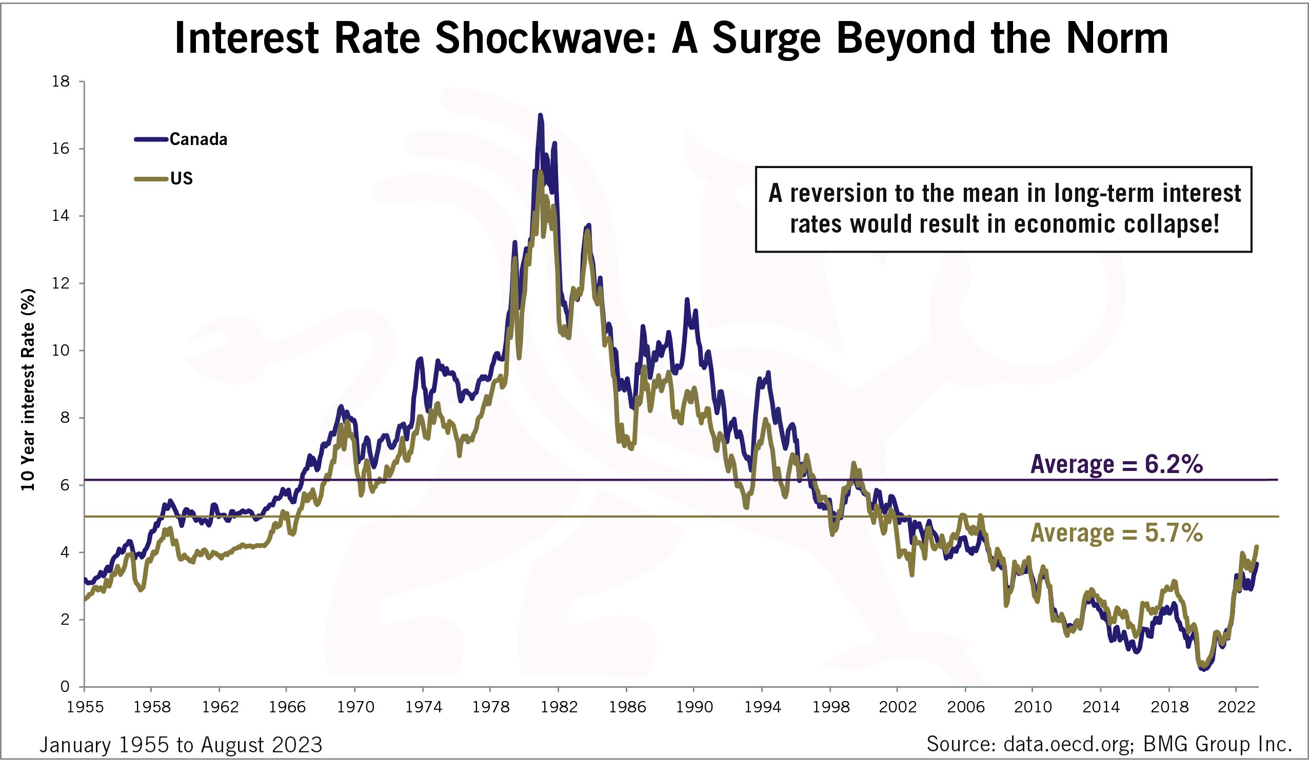 Interest Rate Shockwave A Surge Beyond The Norm 2023.09.12