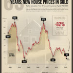 Gold Purchasing Power: What A Home Costs in Ounces of Gold - BullionBuzz - BMG