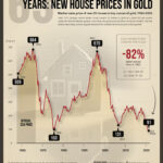 A Median New US Home Now Costs Less Than 100 Ounces Of Gold