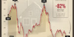 A Median New US Home Now Costs Less Than 100 Ounces Of Gold