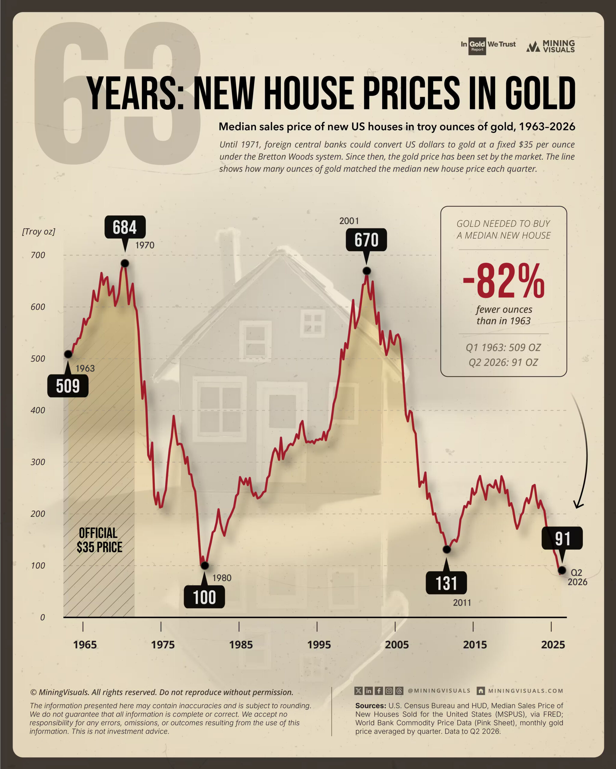 Gold Purchasing Power: What A Home Costs In Ounces Of Gold - BullionBuzz - BMG